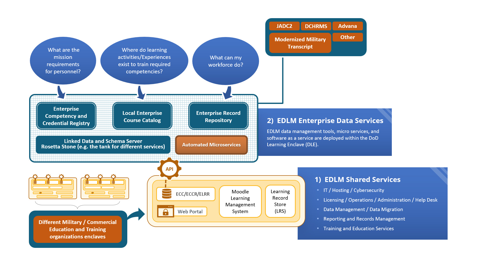 DoD Learning Enclave